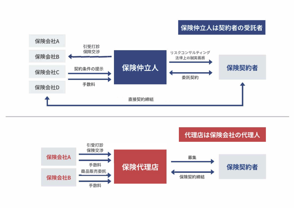 代理店との違いについて